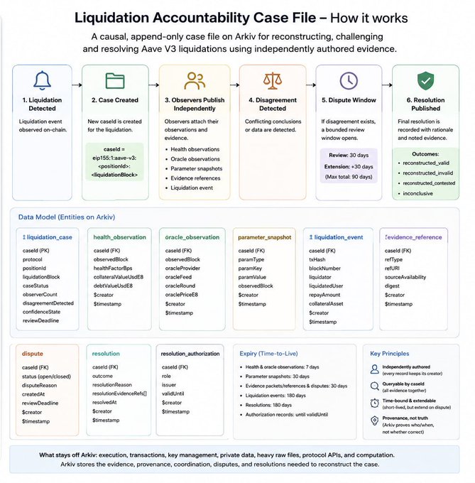 A technical flowchart titled "Liquidation Accountability Case File – How it works" details a 6-step process using Arxiv for reconstructing Ave V3 liquidations, including data models and expiry timelines.
