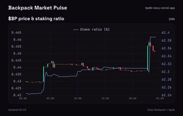 A 'Backpack Market Pulse' chart displaying the BP price and stake ratio over a 24-hour period for the bpdo-staking-vessel.app, showing a candlestick chart with stake ratio ranging from approximately 62.26% to 62.4% and prices around $0.42-$0.46.