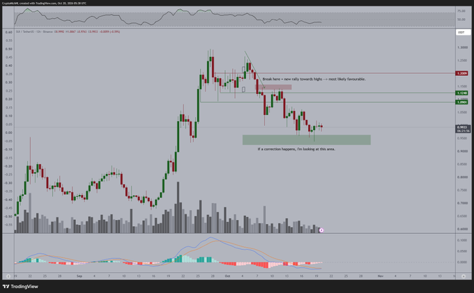 This is a cryptocurrency trading chart for SUI/USDT, showing a bearish trend with noted support and resistance levels. The chart displays price action, volume, and indicators, with annotations suggesting potential trading strategies.