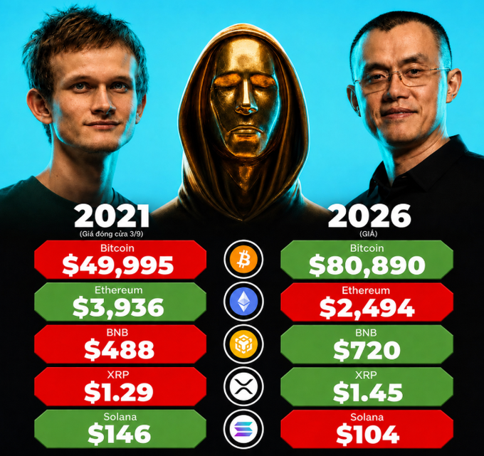An infographic comparing cryptocurrency prices from 2021 to a projected 2026, featuring Vitalik Buterin and CZ, with Bitcoin rising from $49,995 to $80,890, while Ethereum drops from $3,936 to $2,494.
