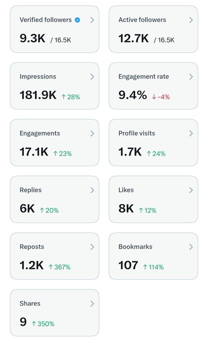 A social media analytics dashboard displays two weeks of performance metrics, showing 9.3K verified followers out of 16.5K, 181.9K impressions (+28%), 9.4% engagement rate (-4%), 17.1K engagements (+23%), 1.7K profile visits (+24%), 6K replies (+20%), 8K likes (+12%), 1.2K reposts (+367%), 107 bookmarks (+114%), and 9 shares (+350%), with most metrics trending upward—suggesting the user is likely "cooking" toward a strong payout rather than getting "cooked."