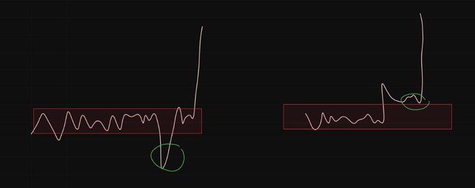 A hand-drawn diagram showing two line graphs comparing patterns, each with a red rectangle highlighting a consolidation range and a green circle marking a breakout point.