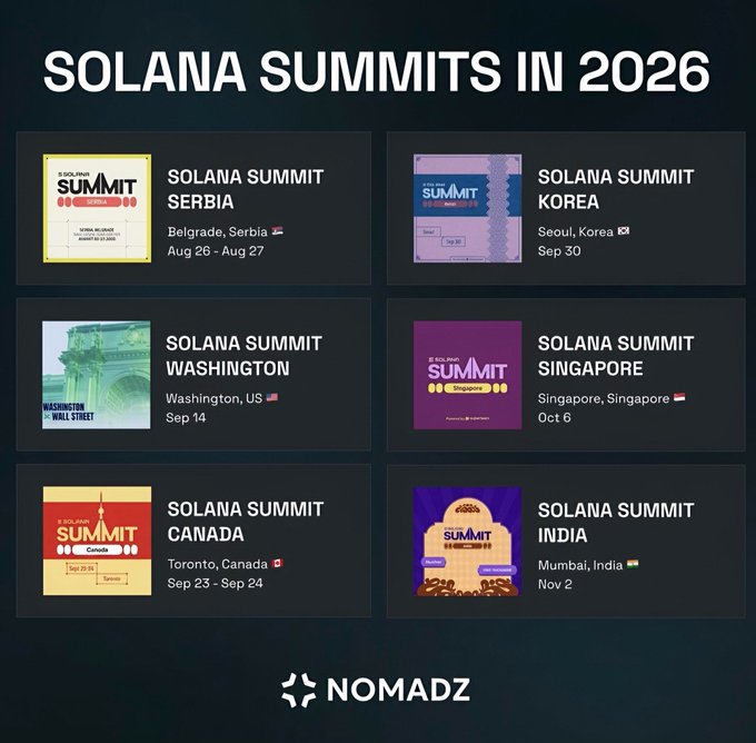 An infographic titled 'SOLANA SUMMITS IN 2026' by NOMADZ, listing six events: Solana Summit Serbia (Belgrade, Aug 26-27), Solana Summit Korea (Seoul, Sep 30), Solana Summit Washington (Sep 14), Solana Summit Singapore (Oct 6), Solana Summit Canada (Toronto, Sep 23-24), and Solana Summit India (Mumbai, Nov 2).