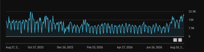 A line chart displaying oscillating data over a year-long period from August 2025 to August 2026, with values ranging between 0 and 22.5K.