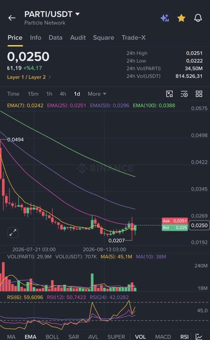 A Binance price chart for PARTI/USDT shows the token trading at 0.0250 (+4.17%), with a 24-hour high of 0.0251, low of 0.0222, and volume of 814.5M USDT, displaying a recent breakout above the descending trendline near $0.025 as referenced in the post about a potential push above $0.030.