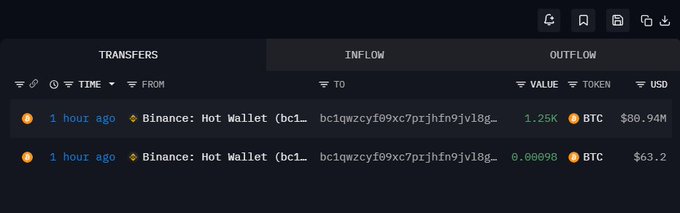 A cryptocurrency transaction tracker displays a Binance hot wallet transfer, showing an outflow of 1.25K BTC valued at $88.94M occurring within the last hour. This visual evidence supports the post's claim of a massive BTC purchase totaling approximately $80.94 million, aligning with the narrative of smart money buying the dip.