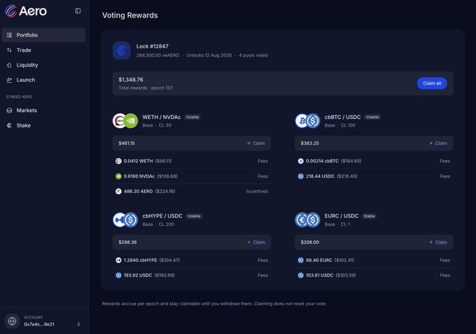 A cryptocurrency voting rewards dashboard for 'Aero' showing veAERO locks and various token pairs including WETH/NVDAc, cbBTC/USDC, cbHYPE/USDC, and EURC/USDC with claimable rewards.