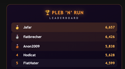 A leaderboard titled "PLEB 'N' RUN LEADERBOARD" displaying the top five contestants: 1st Jafar with 6,657, 2nd fiatbrecher with 6,426, 3rd Anon2009 with 5,838, 4th Hodlcat with 5,628, and 5th FlatHater with 4,599.