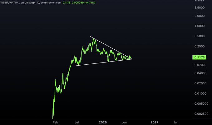 A dark-themed candlestick chart for TIBIR/VIRTUAL on Uniswap V3 from dexscreener.com, showing a current price of 0.1178 with a 4.71% increase and a white symmetrical triangle pattern drawn on the price action.