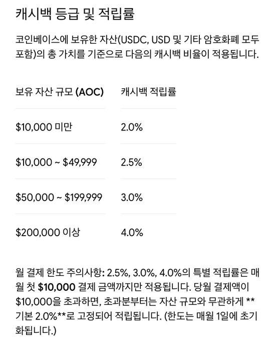 The image shows a white form with information about a cryptocurrency called "coinbase" written in Korean. The header of the form features both English and Korean text, providing users with instructions or details about the coinbase process. The image also includes a screenshot of a Bitcoin Cash wallet with a balance displayed on it, which is the real-world application of the Coinbase card's functionality. The post discusses the importance of using the Coinbase Card to get cashback based on the deposited amount and how it can be compared to other exchanges that might have earning limits.
