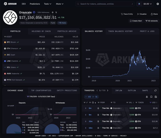 The image shows the Arkham Intelligence portfolio dashboard for Grayscale, displaying a total value of $17,150,056,022.51 with holdings across various cryptocurrencies including BTC, ETH, ZEC, LINK, SOL, AVAX, and PTH. While the dashboard itself shows Grayscale's broader crypto portfolio, the accompanying post focuses specifically on Grayscale's recent HYPE token activity, noting HYPG has accumulated a net $7.8M of HYPE while competing token THYP saw $20.9M in outflows, with HYPE currently trading at $79.38.