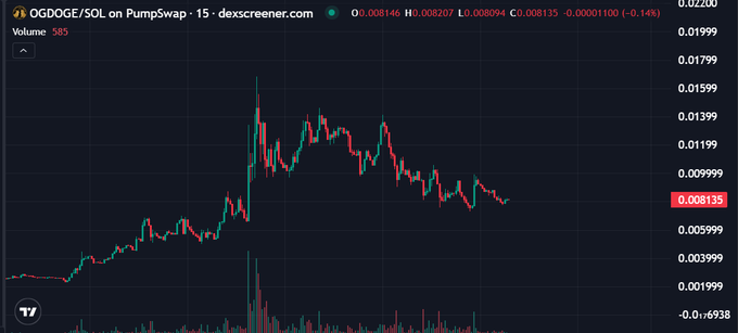 The image depicts a graph that shows a rapid increase or decrease of value over time for a cryptocurrency project called Dogego. The graph illustrates the fluctuations of the cryptocurrency's value, which has captured the attention of many individuals due to its cultural roots as an original Dogecoin energy. The post provides insights into why this project is gaining traction and how it capitalizes on some of the most iconic aspects of cryptocurrency culture - narrative and liquidity.