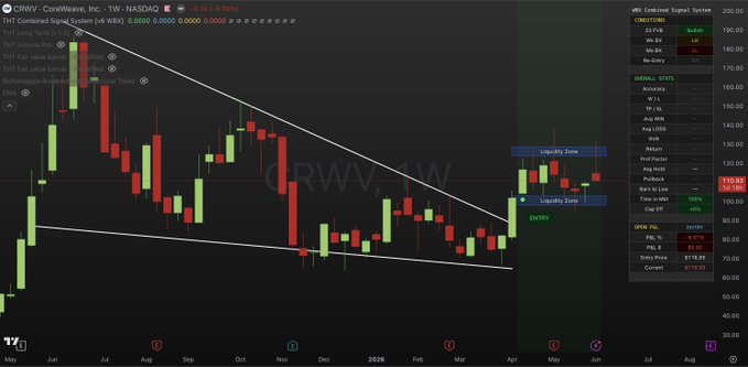 "The stock market was crashing down, but now it's starting to bounce back. The chart shows a bearish trend, with the price of the stock falling over the last two months. However, there are some indicators that suggest this might not be entirely bleak. Some stocks have shown signs of improvement and others continue to decline. It seems like we're waiting for a powerful 6-12 month growth, but there's resistance on both ends - the stock prices have been capped at their lower levels."