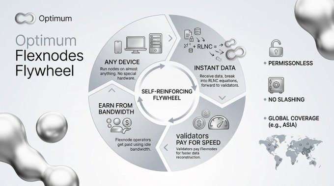 An infographic titled 'Optimum Flexnodes Flywheel' explaining a self-reinforcing flywheel cycle with features like 'PERMISSIONLESS', 'NO SLASHING', and 'GLOBAL COVERAGE'.
