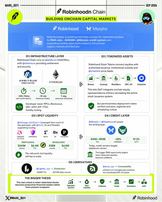 The image is a detailed infographic titled "Robinhood Chain: Building Onchain Capital Markets" (@MARS_DEFI, September 2026) breaking down Robinhood's crypto infrastructure into five layers—infrastructure (Arbitrum Orbit/Nitro/Ethereum), tokenized assets (stock tokens via Chainlink), spot liquidity (Uniswap, UniswapX, 1inch, PancakeSwap, etc.), a Morpho-powered credit layer with ~$480-490M TVL and ~90% utilization, and derivatives—supporting the post's thesis that Robinhood is developing a comprehensive onchain capital-markets architecture beyond just tokenized equities.