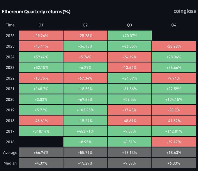 A heatmap titled 'Ethereum Quarterly returns(%)' from Coinglass showing quarterly performance from 2016-2026, with Q3 averages of +13.14% and Q1 averages of +66.74%, and recent 2026 quarters showing -29.26%, -25.28%, and +70.07%.