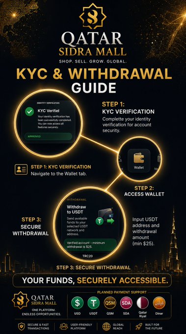 The image is a promotional infographic for Qatar Sidra Mall detailing a "KYC & Withdrawal Guide" with three steps: KYC Verification (showing an "APPROVED" status with a checkmark), Access Wallet, and Secure Withdrawal (showing a withdrawal to USDT with a minimum of $25, referencing TRC20). It emphasizes "YOUR FUNDS, SECURELY ACCESSIBLE" and lists accepted payment methods including USD, USDT, QSM, SDA, Qatar Riyal, and Other, supporting the post's message of security, simplicity, and global access.