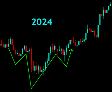 A candlestick chart labeled "2024" with a green zigzag arrow showing a dip-and-recovery pattern. The image illustrates the post's point by visually referencing $PEPE's historical price action from 2024, where the token followed a similar sharp dip before rallying, suggesting the current pattern mirrors that earlier bullish recovery.