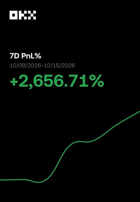 A dark-themed 7-day PnL performance chart from OKX displays a +2,656.71% gain from 10/09/2026-10/15/2026, with a steadily rising green line showing the trader's profits from shorting $BTC, $ETH, and $AAVE — supporting the post's claim of stress-free, highly successful trades.