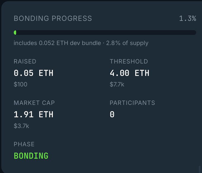 A dark-themed cryptocurrency bonding curve dashboard showing 1.3% bonding progress, 0.05 ETH raised toward a 4.00 ETH threshold, and a market cap of 1.91 ETH.