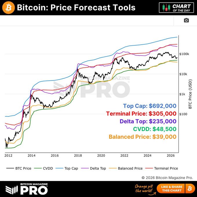 The image is a "Bitcoin: Price Forecast Tools" chart from Bitcoin Magazine Pro showing BTC's historical price against five on-chain valuation models through 2026, with terminal price targets of $39,000 (Balanced), $48,500 (CVDD), $235,000 (Delta Top), $305,000 (Terminal Price), and $692,000 (Top Cap). It complements the post by illustrating that $BTC never reached the upper models during the muted 2025 cycle, while setting up the next bull cycle's potential targets ranging from $235K to $692K.
