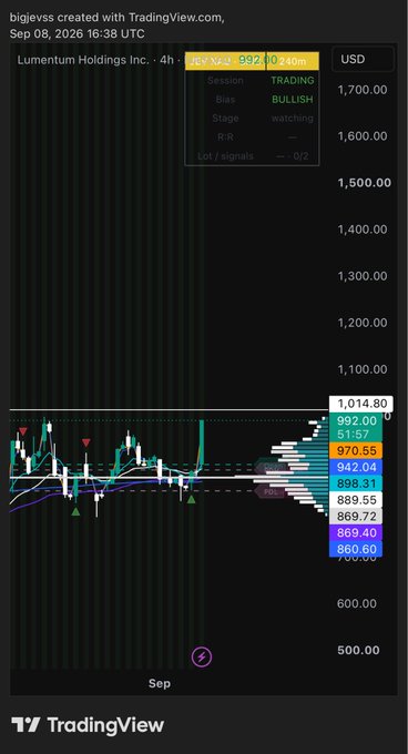 TradingView chart of Lumentum Holdings Inc. (LITE) showing a 4-hour timeframe with bullish bias, displaying volume profile levels ranging from $780 to $1,014.