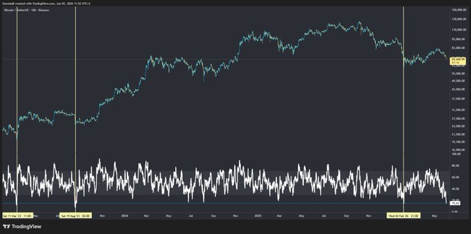 The image shows a computer screen displaying a stock market graph with Bitcoin's RSI (Relative Strength Index) showing an extremely low reading, indicating a downward trend or dip. The RSI value for $BTC at this time was around -28. This suggests that there has been a significant drop in the cryptocurrency's value over the past 6 years.