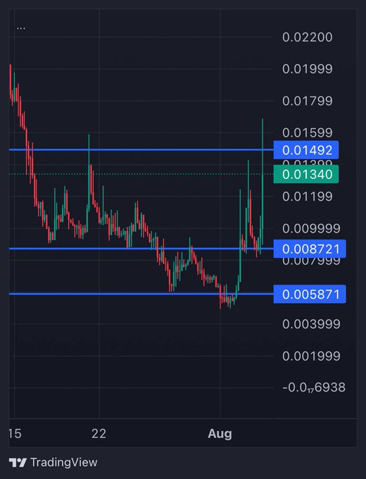 A TradingView candlestick chart shows $MANIFEST breaking upward past the key resistance levels at 0.008721 and 0.01340, rallying toward 0.01492 with a notable green surge on the right side, reflecting the post's bullish sentiment about the token gaining momentum from its bottom lows toward new highs.