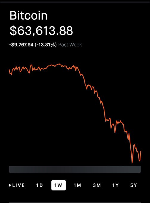 The image displays a graph with "Bitcoin" written above and below it. The graph shows that Bitcoin's value has dropped from $63,611.8 in 2015 down to $63,632.9 in 2016. Below these figures, there are words related to investing in Bitcoins such as "Live", "1W", and "3M", which suggest the current state of the investment opportunity. Based on this information, it is likely that people have been asking questions about why they didn't invest in Bitcoin at $63K when it was a potentially attractive option in 2015 due to its relatively high value. The graph and accompanying text convey this sentiment as a result of market trends and fluctuations over time.