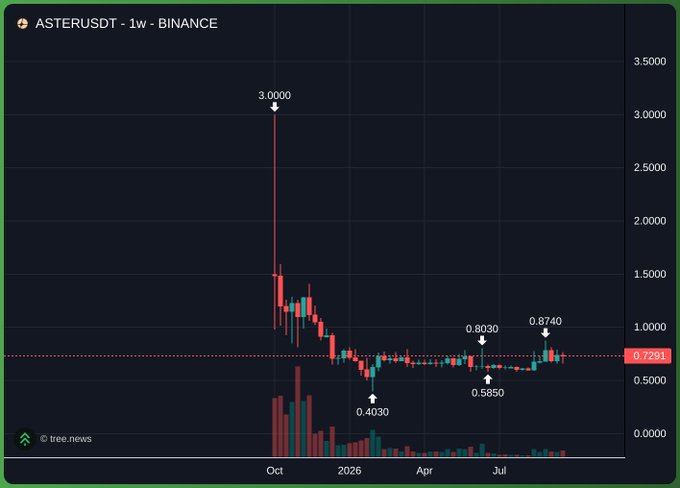 The image shows a weekly candlestick chart of ASTERUSDT on Binance, displaying a dramatic decline from a peak of 3.0000 down to current levels around 0.7291, with notable lows at 0.4030 and resistance around 0.8030–0.8740. The chart visually supports the post's criticism, illustrating the steep and sustained underperformance of the ASTER token, which was promoted by CZ as a Hyperliquid competitor, while holders have watched their investment stagnate over the past year.