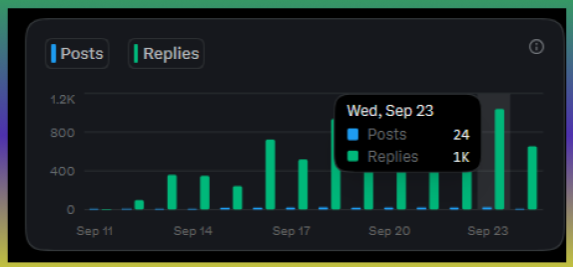 A digital analytics dashboard displays a bar chart with a tooltip reading 'Wed, Sep 23' showing 'Posts 24' and 'Replies 1K' in blue and green colors.