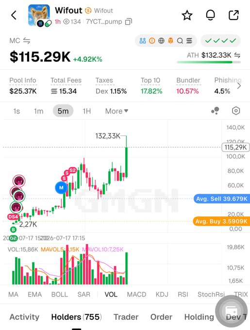 A crypto trading chart for the Wifout (WIFOUT) token on contract 7YCT...pump, showing a current price of $115.29K with a +4.92% gain, an ATH of $132.33K, market cap of $25.37K, and a 5-minute candlestick price chart.