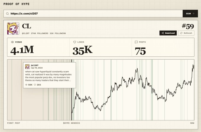 The image shows a screenshot of a website called "cl", which appears to be a social media platform or news site, with a graph displayed that shows the number of likes for a post over time. The graph has two lines representing different periods, one on top and one on bottom, showing how the number of likes changed during those times. The text in the image reads "cl", which is likely the name of the website or platform where the screenshot was taken.