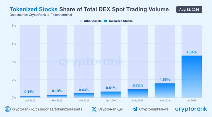 Bar chart from CryptoRank.io titled 'Tokenized Stocks Share of Total DEX Spot Trading Volume' dated August 12, 2026, showing growth from 0.11% in January 2026 to 4.34% in July 2026.