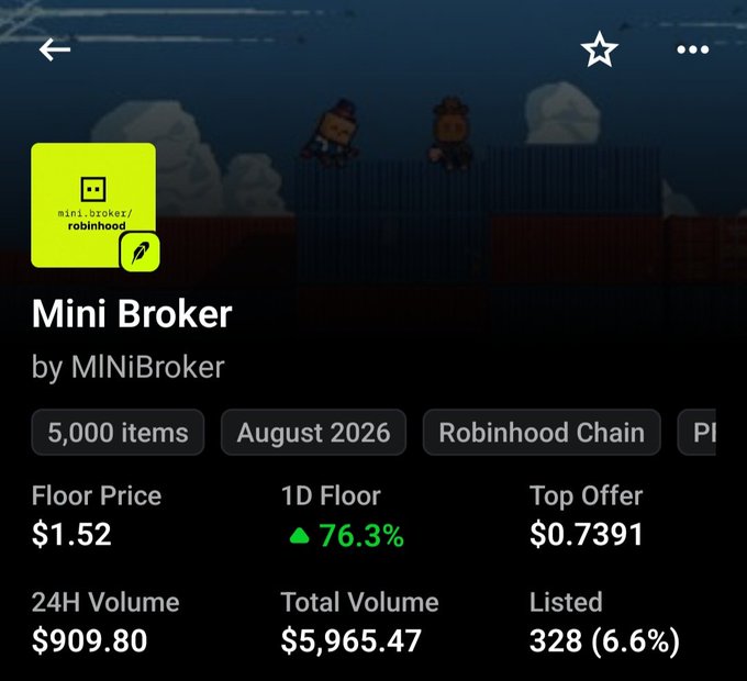 Mobile app screen showing NFT collection 'Mini Broker' by MINiBroker on Robinhood Chain with 5,000 items, floor price $1.52, and 76.3% 1D floor increase.