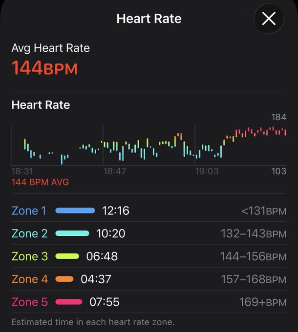 A heart rate monitoring app interface shows an average heart rate of 144 BPM with a graph and time spent in five different heart rate zones.