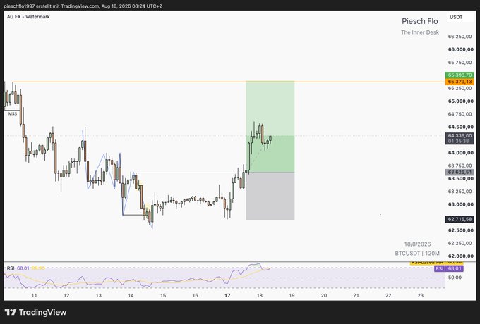 A TradingView chart of AG.FX - Watermark (Piesch Flo - The Inner Desk) showing BTCUSDT price action with a green long position highlighted around 64,000-66,500 USDT, dated August 2026.