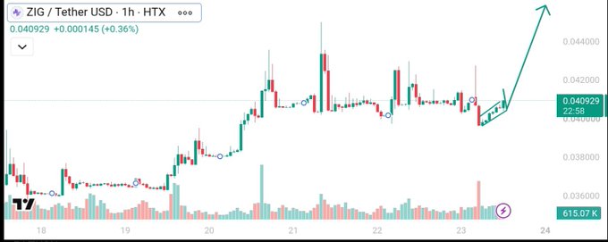 A TradingView candlestick chart showing 'ZIG / Tether USD · 1h · HTX' with a current price of 0.040929 (+0.36%), featuring a green arrow indicating an upward breakout trend.