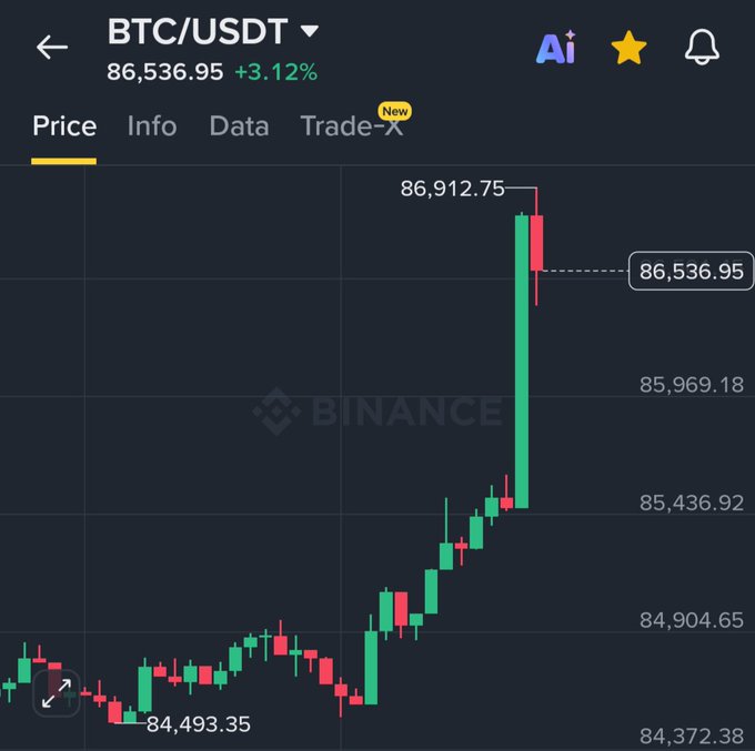 The image shows a Binance BTC/USDT candlestick chart where Bitcoin surged from a low of $84,493.35 to a high of $86,912.75, currently at $86,536.95 with a +3.12% gain, illustrating the sharp price spike that likely triggered the $100 million in crypto short liquidations mentioned in the post.