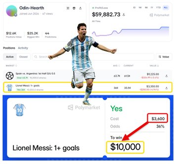 Polymarket screenshot of a betting profile 'Odin-Hearth' with $59,882.73 portfolio value, showing a highlighted bet on 'Lionel Messi: 1+ goals' with $3,600 cost at 36% odds to win $10,000.