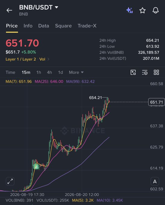 A Binance price chart shows BNB/USDT at $651.70, up 5.80%, with the price breaking above its 7-day moving average (651.96) and reaching a 24h high of $654.21, reflecting steady bullish momentum.