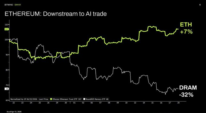 A chart titled "ETHEREUM: Downstream to AI trade" compares the performance of iShares Ethereum Trust ETF (ETH, +7%) against Roundhill Memory ETF (DRAM, -32%) from June 22 to August 15, 2026, visually supporting Tom Lee's claim that Ethereum is strengthening relative to AI-focused downstream assets like memory chips.