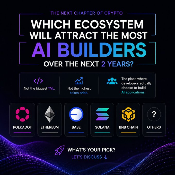A promotional crypto graphic asking 'WHICH ECOSYSTEM WILL ATTRACT THE MOST AI BUILDERS OVER THE NEXT 2 YEARS?' with options: Polkadot, Ethereum, Base, Solana, BNB Chain, and Others, emphasizing it's about where developers actually build, not TVL or token price.