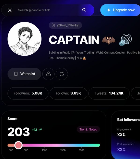 A Twitter/X profile analysis tool displaying a user with the handle @Real_TShelby, the display name 'CAPTAIN 🦇📢', 5.08K followers, and a 'Score' of 203 (Tier 2. Noted).