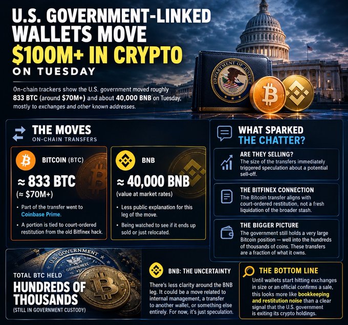 An infographic details U.S. government-linked wallet transfers of approximately 833 BTC (~$70M+) and 40,000 BNB on Tuesday, noting a portion of the Bitcoin went to Coinbase Prime tied to Bitfinex hack court-ordered restitution, while the BNB movement's purpose remains uncertain amid speculation about whether the assets are being sold or simply relocated from holdings of hundreds of thousands of BTC still in government custody.