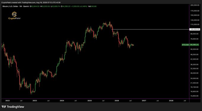 A TradingView chart from CryptoPiatel showing the Bitcoin/U.S. Dollar weekly price action, currently priced at $64,995.23, displayed on a dark theme with candlestick patterns spanning from 2022 to projected 2028.
