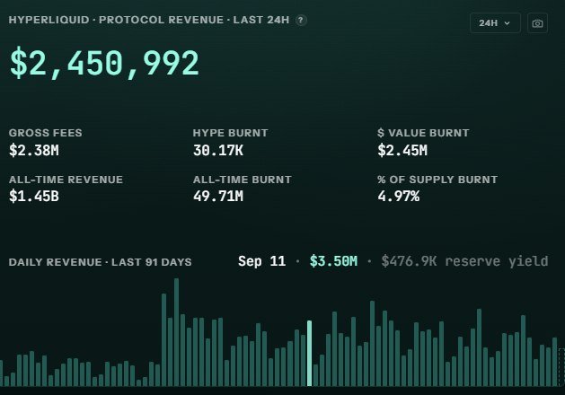 A dark dashboard for “HYPERLIQUID · PROTOCOL REVENUE · LAST 24H” displays “$2,450,992,” along with gross fees, HYPE burned, supply burned, all-time revenue, and a 90-day bar chart.