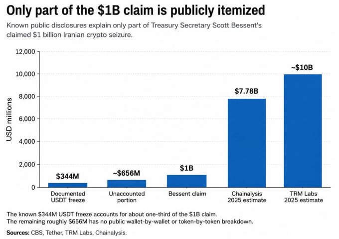 The image shows a bar graph illustrating the amount of cryptocurrency seized by the United States, as well as the corresponding reserve assets. The bars represent different amounts of stolen Bitcoin and other reserves. In total, $1B was claimed by the US for the seized crypto, with only $344M being publicly documented. The remaining reserves are described as "reserve asset" or "coins" but do not provide a breakdown by wallet-by-wallet, indicating that this portion is still in speculation and has yet to be accounted for. Bitcoin appears to be the primary focus of the seizure, but other cryptocurrencies may also have been involved.