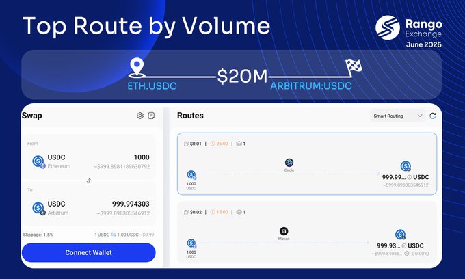A Rango Exchange promotional graphic highlighting the 'Top Route by Volume' for June 2026 — a $20M USDC swap route between ETH and ARBITRUM — with a smart routing interface showing optimal swap paths.
