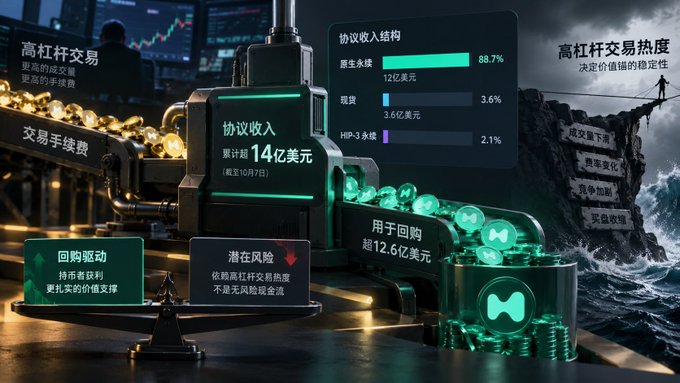A graphic depicting high-leverage trading with Chinese text including '协议收入结构' (Protocol Revenue Structure) showing 88.7% from 衍生永续, 3.6% from 现货, and 2.1% from HIP-3 永续, with cumulative revenue of 14亿美元 and 12.6亿美元 used for buyback.